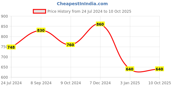 tatacliq.com Ted Smith HEXON_C9 Blue Gradient Square Sunglasses ted smith Price History Graph from 24 Jul 2024 to 8 Oct 2025