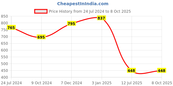 tatacliq.com Ted Smith INFLUENCE_C6 Brown Gradient Square Sunglasses ted smith Price History Graph from 24 Jul 2024 to 8 Oct 2025
