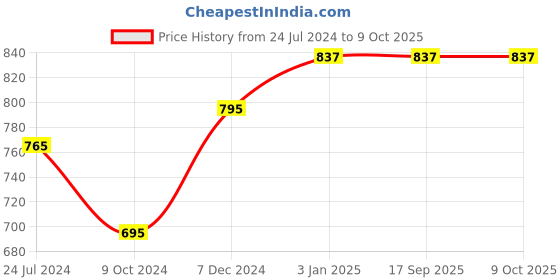 tatacliq.com Ted Smith JUSTME_C3 Blue Gradient Square Sunglasses ted smith Price History Graph from 24 Jul 2024 to 9 Oct 2025