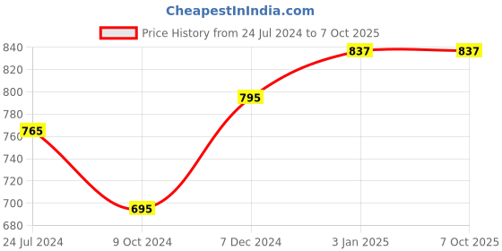 tatacliq.com Ted Smith JUSTME_C4 Pink Gradient Square Sunglasses ted smith Price History Graph from 24 Jul 2024 to 7 Oct 2025