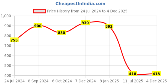 tatacliq.com Ted Smith LEGENDS_C4 Purple Gradient Square Sunglasses ted smith Price History Graph from 24 Jul 2024 to 3 Dec 2025