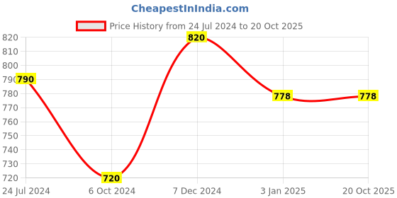 tatacliq.com Ted Smith Maroon Cat Eye Eye Frames for Women ted smith Price History Graph from 24 Jul 2024 to 20 Oct 2025