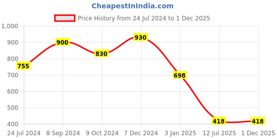 tatacliq.com Ted Smith MONSTER_C1 Grey  Beveled Sunglasses ted smith Price History Graph from 24 Jul 2024 to 30 Nov 2025