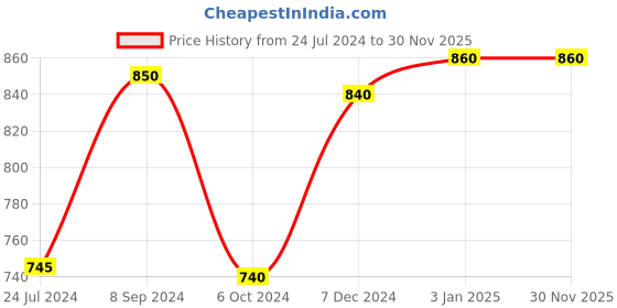 tatacliq.com Ted Smith MOON_C11 Grey Round Sunglasses ted smith Price History Graph from 24 Jul 2024 to 30 Nov 2025