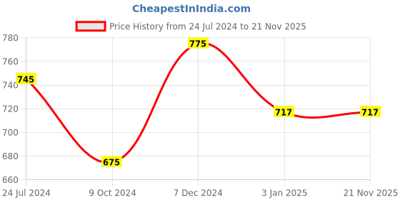 tatacliq.com Ted Smith MOON_C15 Blue Gradient Round Sunglasses ted smith Price History Graph from 24 Jul 2024 to 20 Nov 2025