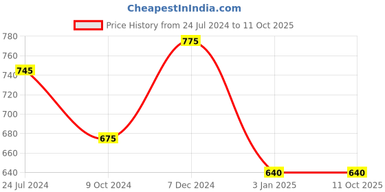 tatacliq.com Ted Smith MOON_C16 Blue Gradient Round Sunglasses ted smith Price History Graph from 24 Jul 2024 to 10 Oct 2025