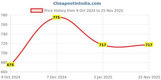 tatacliq.com Ted Smith MOON_C17 Blue Gradient Round Sunglasses ted smith Price History Graph from 9 Oct 2024 to 24 Nov 2025