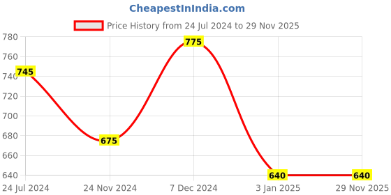 tatacliq.com Ted Smith MOON_C19 Green Round Sunglasses ted smith Price History Graph from 24 Jul 2024 to 29 Nov 2025
