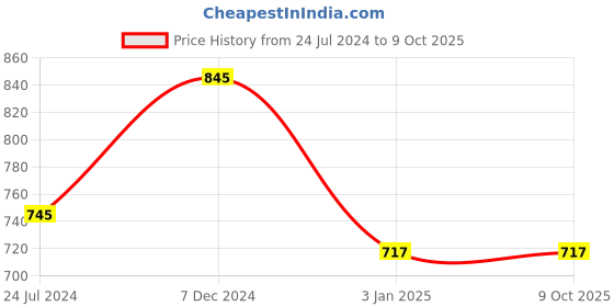 tatacliq.com Ted Smith MOON_C2 Grey Round Sunglasses ted smith Price History Graph from 24 Jul 2024 to 9 Oct 2025