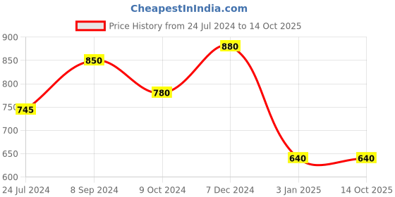 tatacliq.com Ted Smith MOON_C4 Blue Round Sunglasses ted smith Price History Graph from 24 Jul 2024 to 14 Oct 2025