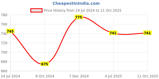 tatacliq.com Ted Smith MOON_C5 Yellow Round Sunglasses ted smith Price History Graph from 24 Jul 2024 to 10 Oct 2025