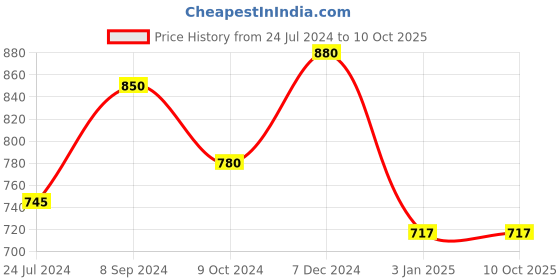 tatacliq.com Ted Smith MOON_C6 Brown Gradient Round Sunglasses ted smith Price History Graph from 24 Jul 2024 to 9 Oct 2025