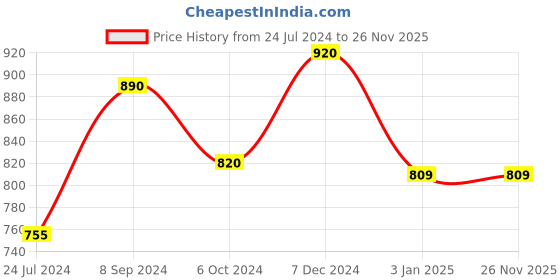 tatacliq.com Ted Smith Multi Aviator UV Protection Unisex Sunglasses ted smith Price History Graph from 24 Jul 2024 to 25 Nov 2025