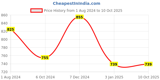 tatacliq.com Ted Smith Multi Hexagon UV Protection Unisex Sunglasses ted smith Price History Graph from 1 Aug 2024 to 10 Oct 2025