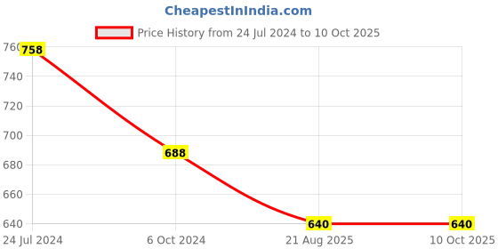 tatacliq.com Ted Smith Multi Rectangular UV Protection Unisex Sunglasses ted smith Price History Graph from 24 Jul 2024 to 10 Oct 2025