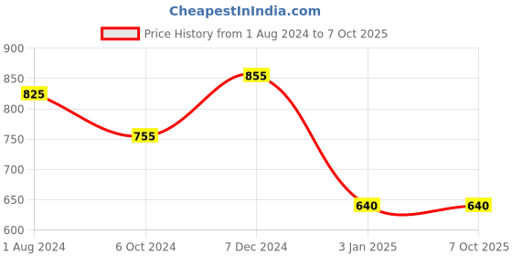 tatacliq.com Ted Smith Multi Rectangular UV Protection Unisex Sunglasses ted smith Price History Graph from 1 Aug 2024 to 7 Oct 2025