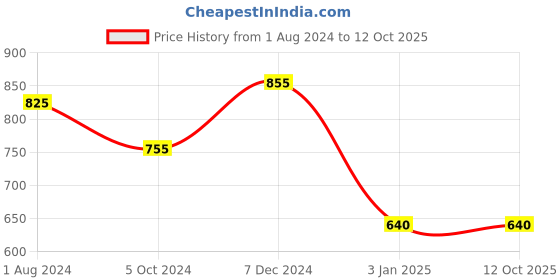 tatacliq.com Ted Smith Multi Rectangular UV Protection Unisex Sunglasses ted smith Price History Graph from 1 Aug 2024 to 12 Oct 2025