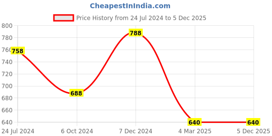 tatacliq.com Ted Smith Multi Round UV Protection Unisex Sunglasses ted smith Price History Graph from 24 Jul 2024 to 5 Dec 2025