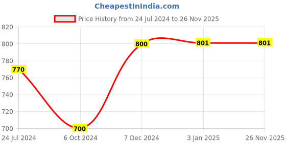 tatacliq.com Ted Smith Multi Shield UV Protection Unisex Sunglasses ted smith Price History Graph from 24 Jul 2024 to 25 Nov 2025