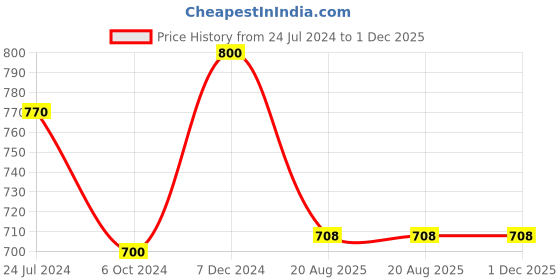 tatacliq.com Ted Smith Multi Square UV Protection Unisex Sunglasses ted smith Price History Graph from 24 Jul 2024 to 1 Dec 2025