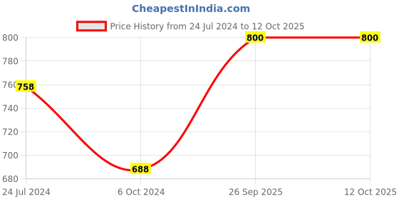 tatacliq.com Ted Smith Multi Square UV Protection Unisex Sunglasses ted smith Price History Graph from 24 Jul 2024 to 12 Oct 2025