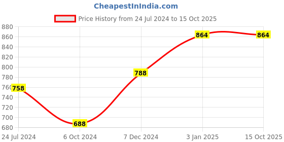 tatacliq.com Ted Smith Multi Square UV Protection Unisex Sunglasses ted smith Price History Graph from 24 Jul 2024 to 15 Oct 2025