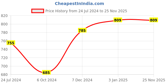 tatacliq.com Ted Smith Multi Wayfarer UV Protection Unisex Sunglasses ted smith Price History Graph from 24 Jul 2024 to 25 Nov 2025
