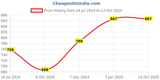 tatacliq.com Ted Smith ONLYONE_C5 Pink Gradient Butterfly Sunglasses ted smith Price History Graph from 24 Jul 2024 to 13 Oct 2025