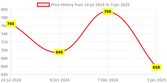 tatacliq.com Ted Smith PANTHER_C6 Purple Gradient Square Sunglasses ted smith Price History Graph from 24 Jul 2024 to 3 Jan 2025