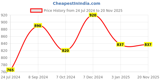 tatacliq.com Ted Smith PANTHESQU_C4 Blue Gradient Rectangular Sunglasses ted smith Price History Graph from 24 Jul 2024 to 19 Nov 2025