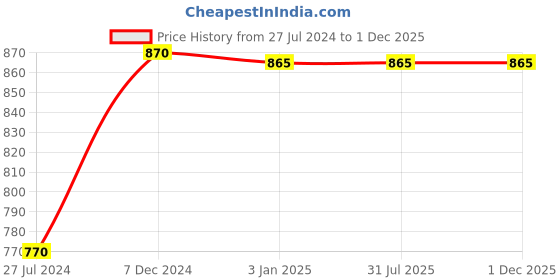 tatacliq.com Ted Smith PEARL_C1 Blue Gradient Oval Sunglasses ted smith Price History Graph from 27 Jul 2024 to 30 Nov 2025
