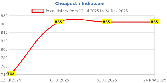 tatacliq.com Ted Smith PEARL_C2 Brown Gradient Oval Sunglasses ted smith Price History Graph from 12 Jul 2025 to 23 Nov 2025
