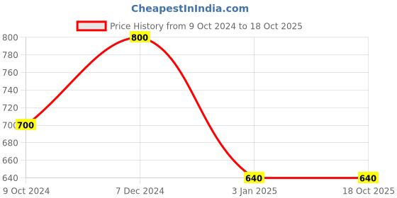 tatacliq.com Ted Smith PEARL_C7 Transparent Oval Sunglasses ted smith Price History Graph from 9 Oct 2024 to 18 Oct 2025