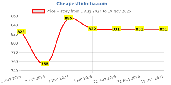tatacliq.com Ted Smith Pink Rectangular UV Protection Unisex Sunglasses ted smith Price History Graph from 1 Aug 2024 to 18 Nov 2025