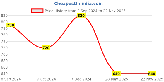 tatacliq.com Ted Smith Pink Square Unisex Sunglasses ted smith Price History Graph from 8 Sep 2024 to 22 Nov 2025