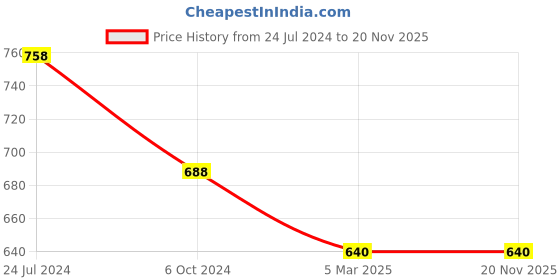 tatacliq.com Ted Smith Pink Square UV Protection Unisex Sunglasses ted smith Price History Graph from 24 Jul 2024 to 20 Nov 2025