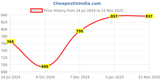 tatacliq.com Ted Smith Pink Square UV Protection Unisex Sunglasses ted smith Price History Graph from 24 Jul 2024 to 22 Nov 2025