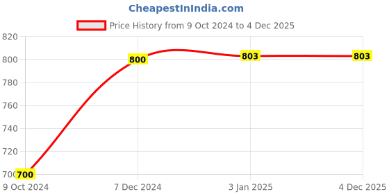 tatacliq.com Ted Smith Pink Square UV Protection Unisex Sunglasses ted smith Price History Graph from 9 Oct 2024 to 3 Dec 2025
