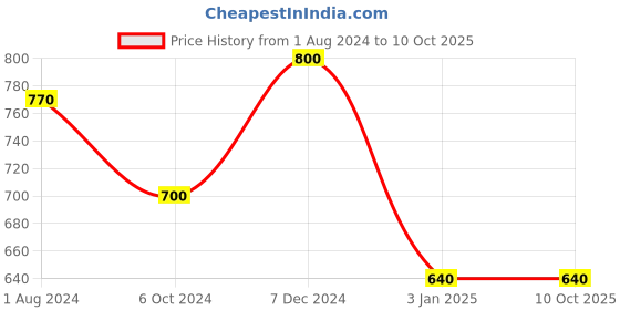 tatacliq.com Ted Smith Pink Unisex Eye Frame ted smith Price History Graph from 1 Aug 2024 to 10 Oct 2025