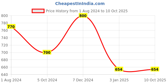 tatacliq.com Ted Smith Pink Unisex Eye Frame ted smith Price History Graph from 1 Aug 2024 to 10 Oct 2025