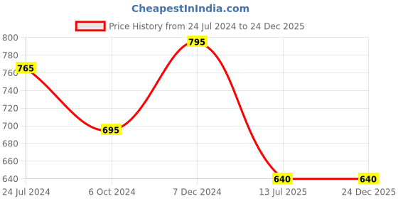 tatacliq.com Ted Smith Pink Wayfarer UV Protection Unisex Sunglasses ted smith Price History Graph from 24 Jul 2024 to 23 Dec 2025