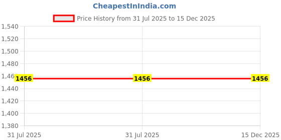 tatacliq.com Ted Smith Premium Italian Black Oval Eye Frames for Women ted smith Price History Graph from 31 Jul 2025 to 14 Dec 2025