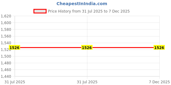 tatacliq.com Ted Smith Premium Italian Brown Square Unisex Eye Frames ted smith Price History Graph from 31 Jul 2025 to 7 Dec 2025