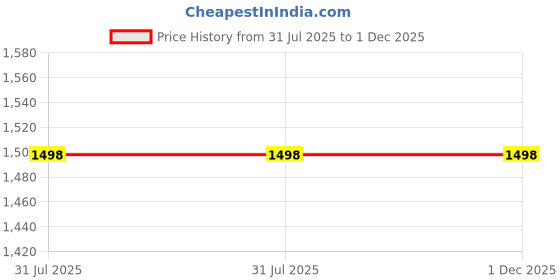 tatacliq.com Ted Smith Premium Italian Transparent Square Unisex Eye Frames ted smith Price History Graph from 31 Jul 2025 to 1 Dec 2025
