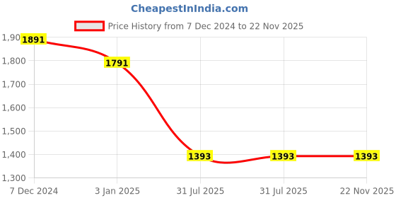 tatacliq.com Ted Smith Purple Cat Eye Unisex Eyewear Frames - RUBY_C3 ted smith Price History Graph from 7 Dec 2024 to 22 Nov 2025