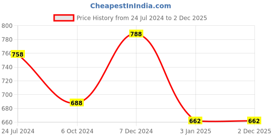 tatacliq.com Ted Smith Purple Square Unisex Eye Frames ted smith Price History Graph from 24 Jul 2024 to 2 Dec 2025