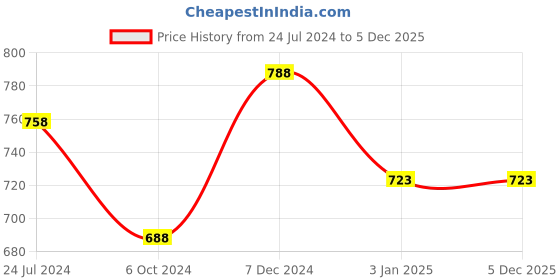 tatacliq.com Ted Smith Purple Wayfarer Unisex Eye Frames ted smith Price History Graph from 24 Jul 2024 to 3 Dec 2025