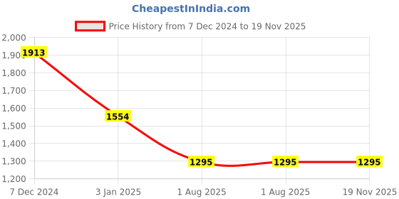 tatacliq.com Ted Smith Purple Wayfarer UV Protection Sunglasses for Unisex ted smith Price History Graph from 7 Dec 2024 to 19 Nov 2025
