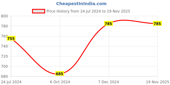 tatacliq.com Ted Smith Purple Wayfarer UV Protection Unisex Sunglasses ted smith Price History Graph from 24 Jul 2024 to 19 Nov 2025