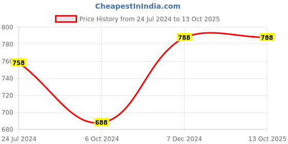 tatacliq.com Ted Smith Red Cat Eye Eye Frames for Women ted smith Price History Graph from 24 Jul 2024 to 12 Oct 2025